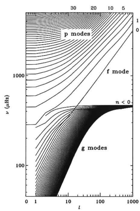 Figure 2-3:  Frequency  of modes versus  their degree  1  for a  Sun-like  star.  In the upper right  corner,  a few  corresponding  overtones  (n)  are  listed  for reference