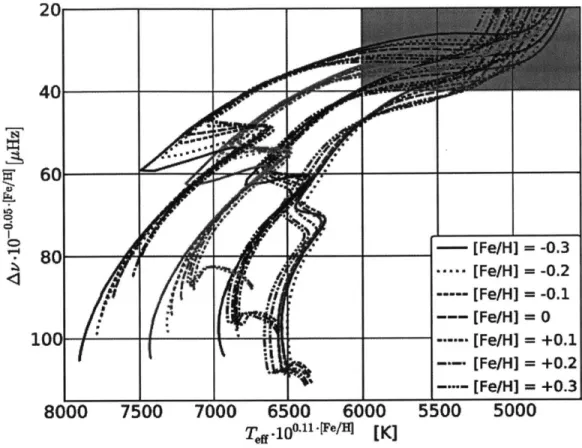 Figure  2-4:  Example  of  an  asteroseismic  "HR"  diagram.  Here,  a function  of effective Temperature  Tff  is plotted against a function of Av  and  metalliciy  [Fe/H]