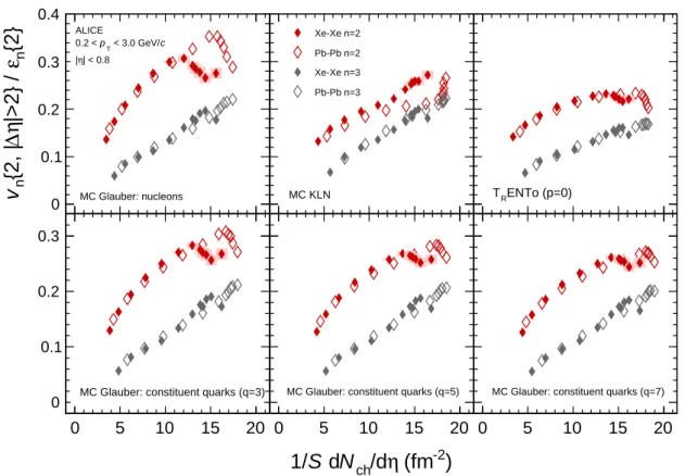 Fig. 6: Comparisons of v n { 2 } / ε n { 2 } integrated over the transverse momentum range 0.2 < p T < 3.0 GeV/c as a function of 1/S dN ch /d η in Xe–Xe and Pb–Pb collisions, where S and ε n { 2 } are from various initial state models [46, 50, 51]