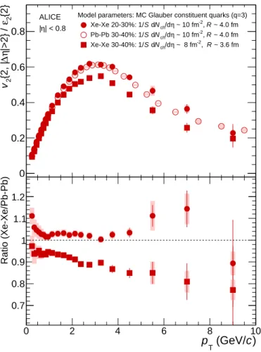 Fig. 7: Top panel: Comparison of p T -differential v 2 { 2 } / ε 2 { 2 } from Xe–Xe and Pb–Pb collisions for a selection of centrality bins