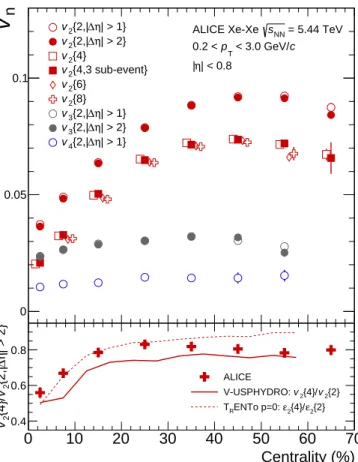 Fig. 1: Top panel: Charged particle v n integrated over the transverse momentum range 0.2 < p T < 3.0 GeV/c as a function of centrality from Xe–Xe collisions