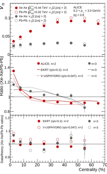 Fig. 2: Top panel: Comparisons of charged particle v n { 2 } integrated over the transverse momentum range 0.2 <