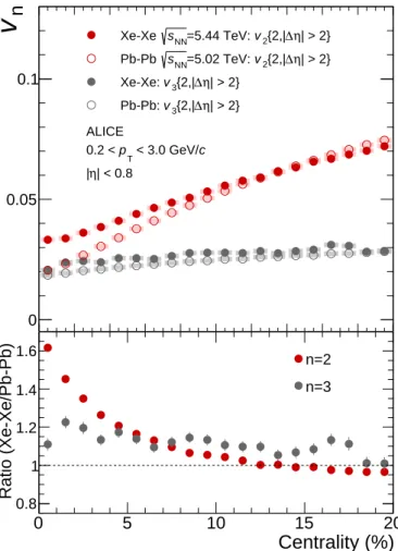 Fig. 3: Top panel: Comparisons of charged particle v n { 2 } integrated over the transverse momentum range 0.2 < p T < 3.0 GeV/c from Xe–Xe and Pb–Pb collisions for finer centrality bins in central collisions