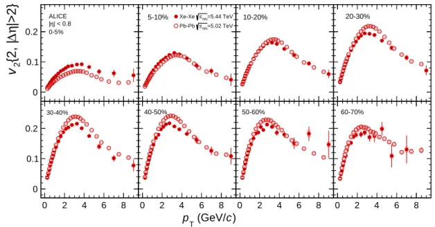 Fig. 4: The p T -differential v 2 for charged particles from Xe–Xe collisions at √ s NN = 5.44 TeV and Pb–Pb colli- colli-sions at √ s NN = 5.02 TeV for various centrality classes
