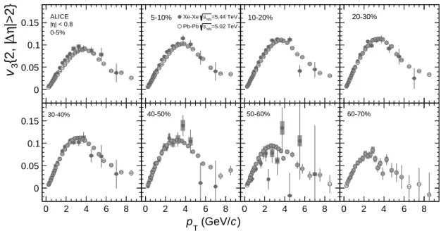 Fig. 5: The p T -differential v 3 for charged particles from Xe–Xe collisions at √ s NN = 5.44 TeV and Pb–Pb colli- colli-sions at √ s NN = 5.02 TeV for various centrality classes