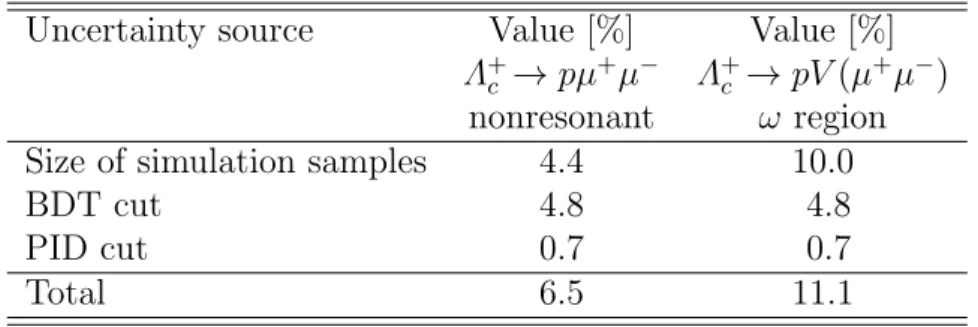 Table 1: Systematic uncertainties on the efficiency ratio used in the determination of the branching fraction in the nonresonant and ω regions.