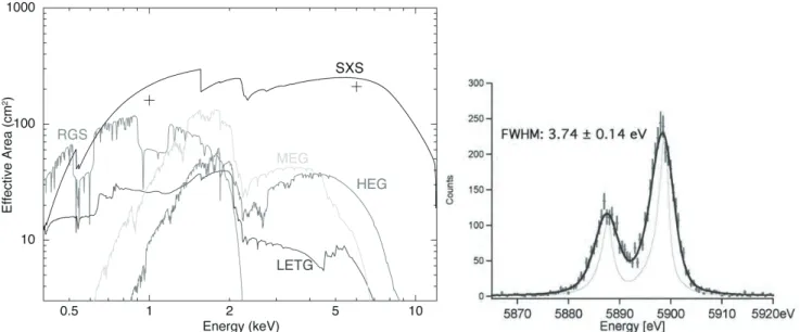 Figure 5. (left) The eﬀective area of SXS (right). The energy resolution obtained from Mn K α 1 using a detector from the XRS program but with a new sample of absorber material (HgTe) that has lower speciﬁc heat, leading to an energy resolution of 3.7 eV (