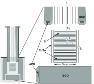 Figure 7. Conceptual drawing of an SGD Compton camera unit.