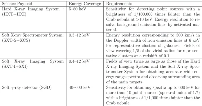 Table 2. Requirements to the instruments onboard ASTRO-H Science Payload Energy Coverage Requirements
