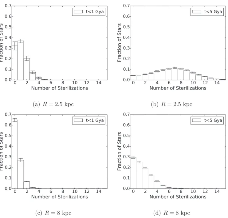 Figure 4. The fraction of stars sterilized by the number of GRBs indicated on the horizontal axis over the past 1 and 5 Gyr at 2.5 kpc (a) and (b) and 8 kpc (c) and (d), respectively
