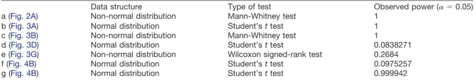 Table 1: Statistical table