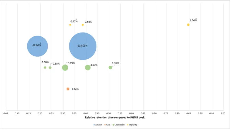 Figure 7 shows no significant decrease of non-coloured non-sterilized PP bottle and coloured and non-coloured non-sterilized LDPE bottle