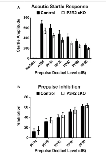 FIGURE 4 | Sensory motor gating and prepulse inhibition are unaltered in the IP3R2 cKO