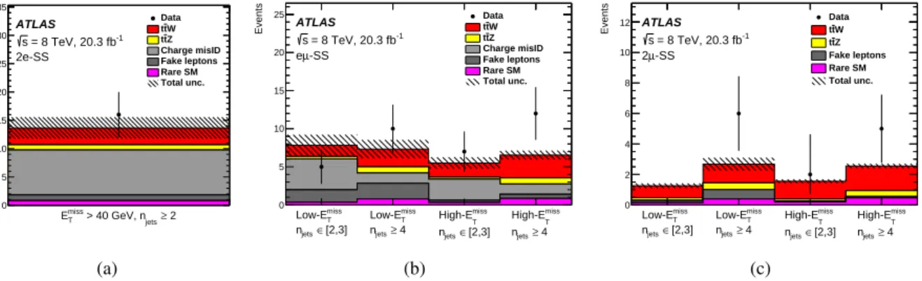 Figure 5: Event yields in the same-sign dilepton signal regions according to the binning used in the final likelihood fit in the (a) 2e-SS (b) eµ-SS and (c) 2µ-SS regions