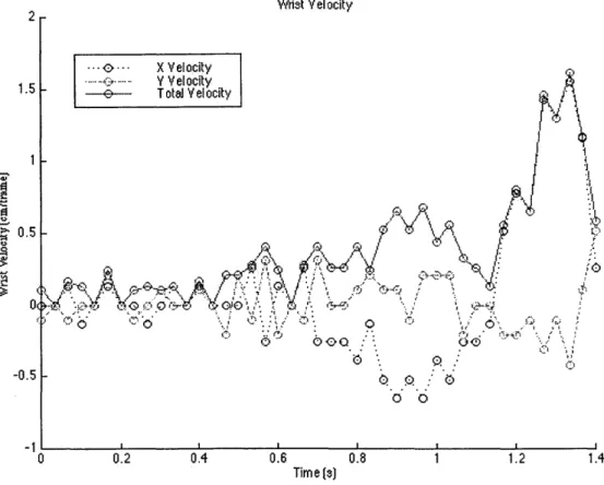 Figure  4.5.  Total  Wrist Velocity  and  its  X  and  Y  Components