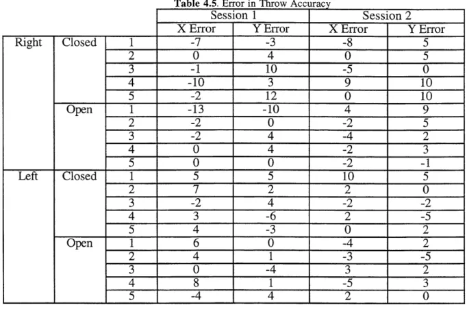 Table  4.5.  Error  in  Throw  Accuracy