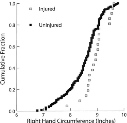 Figure 21:  Cumulative  Fraction  of right hand  circumference  for injured and  uninjured crewmembers