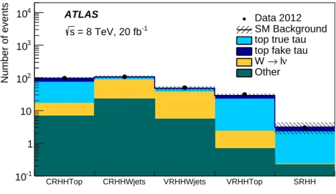 Figure 3: Background yields and composition after the fit in the two CRs and the two VRs of the hadron–hadron channel analysis