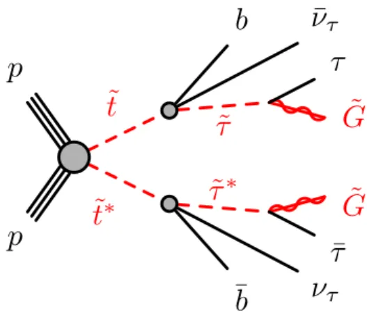 Figure 1: Diagram showing the decay topology of the signal process.