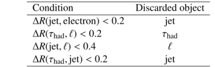 Table 2: Sequence of the overlap removal algorithm. Here, ` refers to electrons and muons.