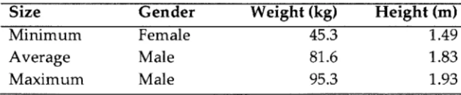 Table  2.1:  Model  Astronaut Sizes