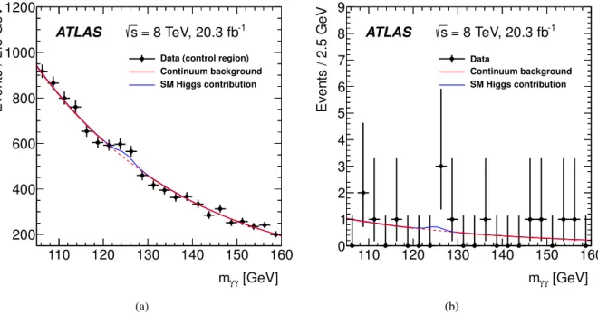 Figure 4: The distribution of the diphoton invariant mass for events passing (a) the relaxed requirements and (b) the final selection