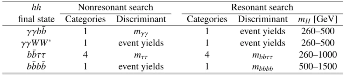 Table 3: An overview of the number of categories and final discriminant distributions used for both the nonresonant and resonant searches