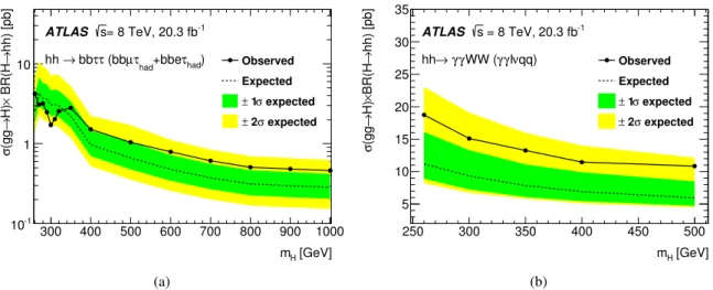 Figure 5: The observed and expected upper limit at 95% CL on σ(gg → H) × BR(H → hh) at √