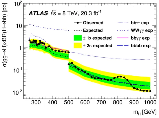 Figure 6: The observed and expected 95% CL upper limits on σ(gg → H) × BR(H → hh) at √