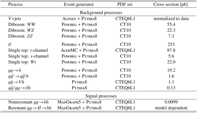 Table 1: List of MC generators and parton distribution functions of the signal and background processes used by the hh → bbττ and hh → γγWW ∗ analyses