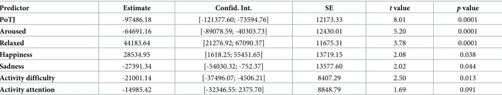 Table 4. Potential predictors of mean estimated duration for the two conditions together (2/8-min and 8/32-min condition)