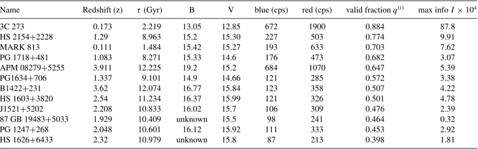 TABLE I. A list of quasars observed, their corresponding redshifts z, and light travel times τ