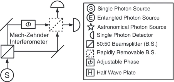 FIG. 1. Wheeler’s original delayed-choice proposal on a tabletop where the second beamsplitter can be rapidly inserted or removed after a single photon from S passes the first beamsplitter