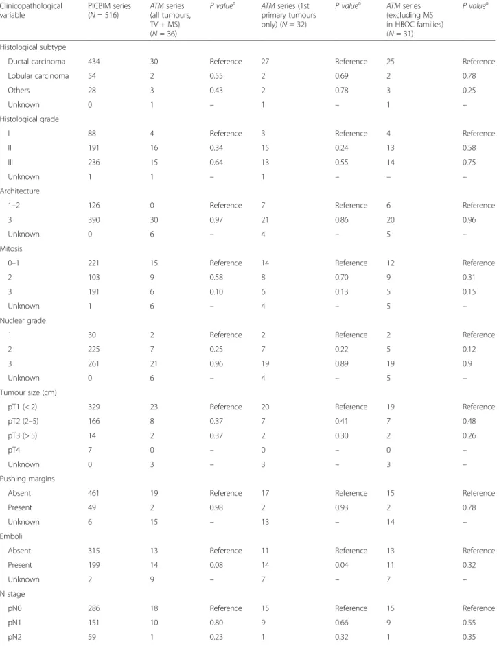 Table 2 Clinical and histological features of ATM-associated invasive breast carcinomas compared with those of sporadic cases Clinicopathological variable PICBIM series(N= 516) ATM series (all tumours, TV + MS) (N = 36)