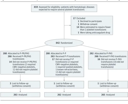 Table 1. Baseline Characteristics of the Study Population Randomized to Receive Platelets in P-PR/PAS, P-P, or P-PAS Characteristic P-PR/PAS(n = 263) P-P (n = 262) P-PAS (n = 265) Total (N = 790) Men, No