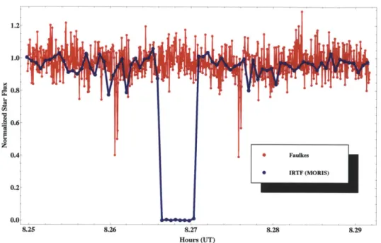 FIGURE  2-3:  A  subset  of  the  full  light  curve  is  plotted  to  better  show  detailed features  near the occultation  midpoint