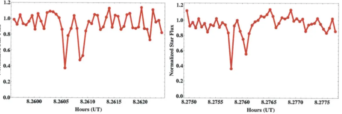 FIGURE  2-4:  These  plots  show  the  regions  nearest  the  extinction  features  seen in  the  Faulkes  light  curve