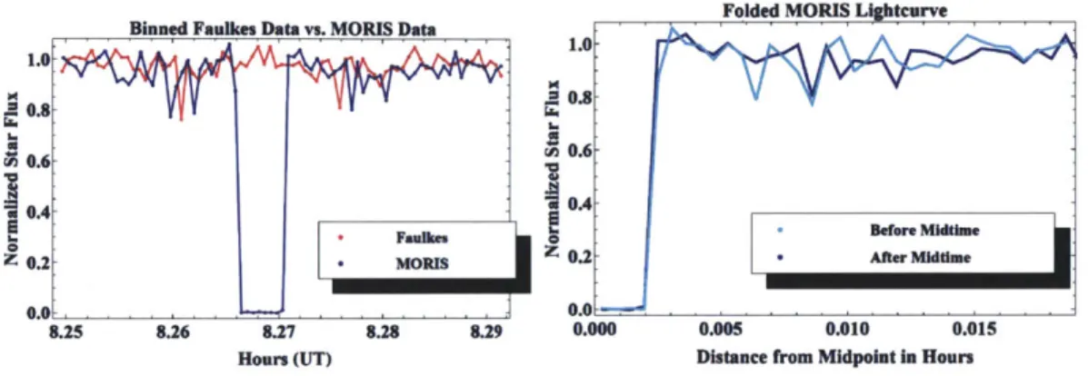FIGURE  2-5:  Left:  Comparison  of  MORIS  light  curve  data  with  the  Faulkes  data after  binning  to  2  seconds