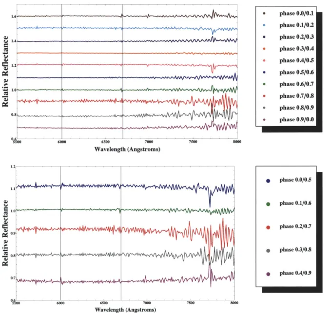 FIGURE  3-5:  Ratios  of spectra  at different  phase  bins.  Spectra  have  been  trimmed to  the  0.55-0.8  pm  region  to  exclude  the  reddest  and  bluest  regions  which  are  most contaminated  by  fringing  and  parallactic  angle  effects