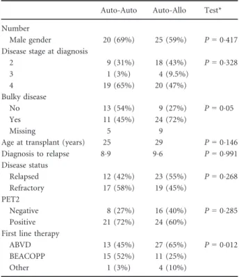 Table III. Comparison of baseline characteristics according to type of second transplant.