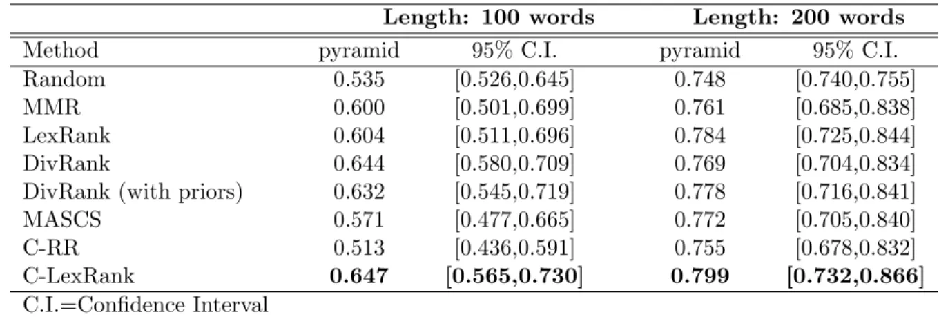 Table 6: Average pyramid scores are shown for two different summary lengths (100 words and 200 words) for eight different methods, including a summary generator based on random citation sentence selection
