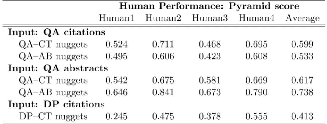 Table 8: Pyramid scores were computed for human-created summaries of QA and DP data.