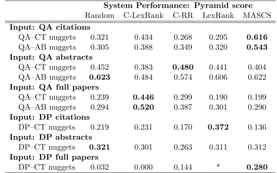 Table 11: Pyramid scores were computed for automatic summaries of QA and DP data. The summaries were evaluated using nuggets drawn from QA citation sentences (QA–