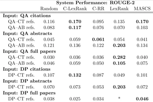 Table 12: ROUGE-2 scores of automatic summaries of QA and DP data. The summaries were evaluated by using human references created from QA citation sentences (QA–CT), QA abstracts (QA–AB), and DP citation sentences (DP–CT)
