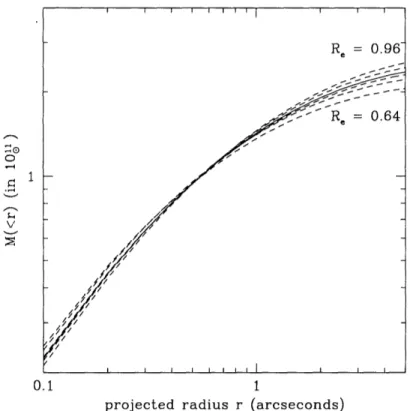 Figure 5.3 - The  integrated mass distribution as a function of projected radius r  for  various  de  Vaucouleurs  models