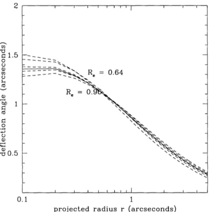 Figure  5.4  - The  monopole  deflection  as  a  function  of  the  projected  radius  r for  various  de  Vaucouleurs  models