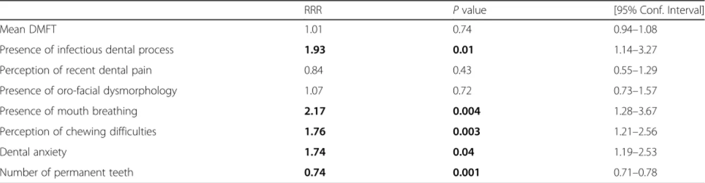 Table 6 Propensity score, probability of having a low number of posterior functional units (&lt;6)