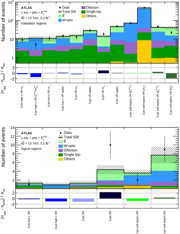 Figure 4: Expected background yields as obtained in the background-only fits in all hard-lepton and soft-lepton validation (top plot) and signal (bottom plot) regions together with observed data are given in the top parts of the plots