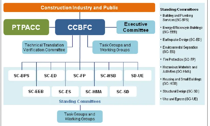 Figure 1: Structure of the Canadian Commission on Building and Fire Codes. 