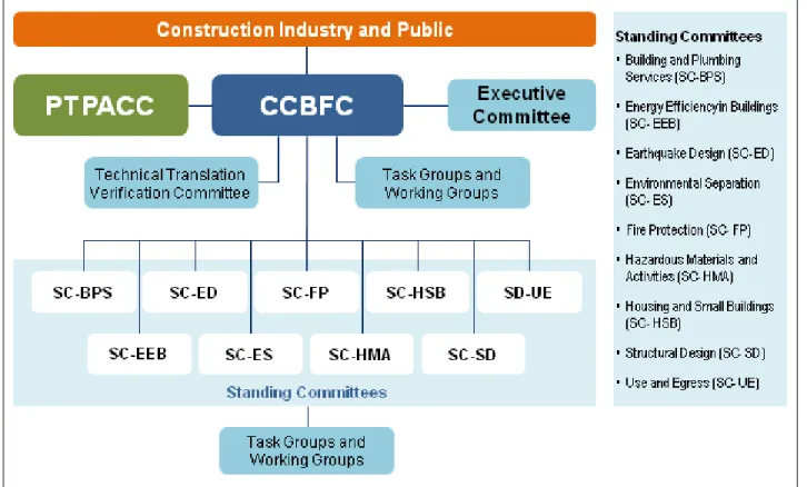 Figure 1: Structure of the Canadian Commission on Building and Fire Codes. 